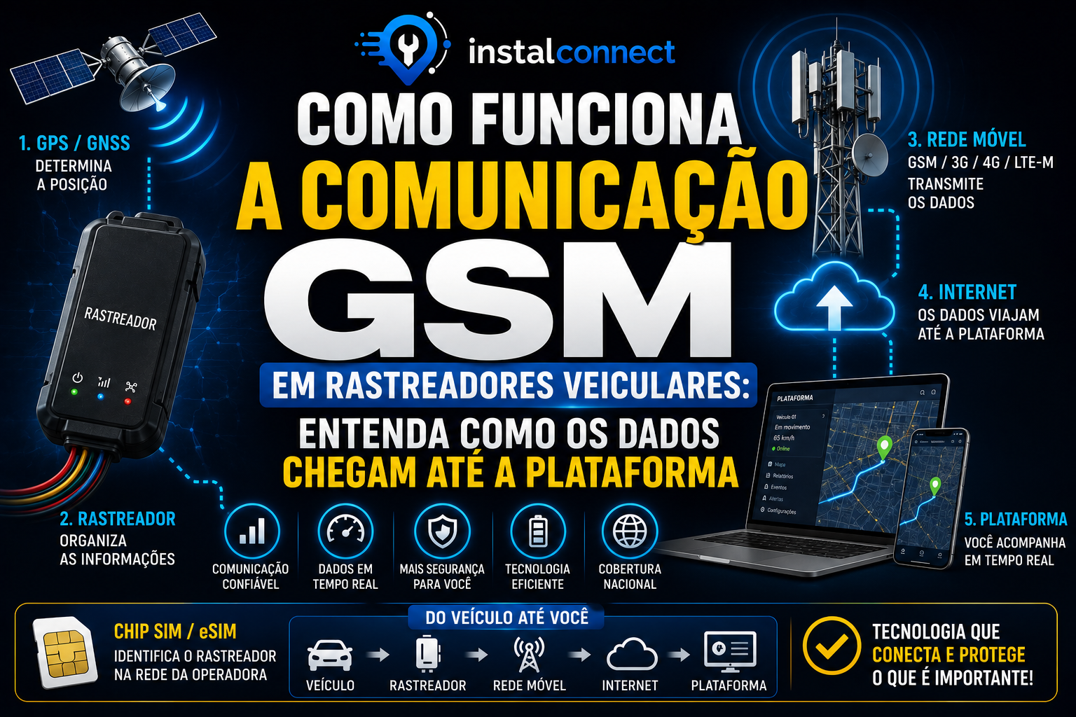 How GSM Communication Works in Vehicle Trackers: Understanding How Data Reaches the Platform